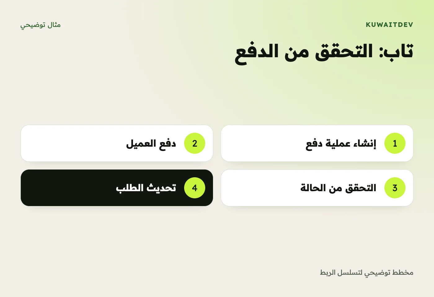 تاب: التحقق من الدفع مخطط توضيحي لتسلسل الربط